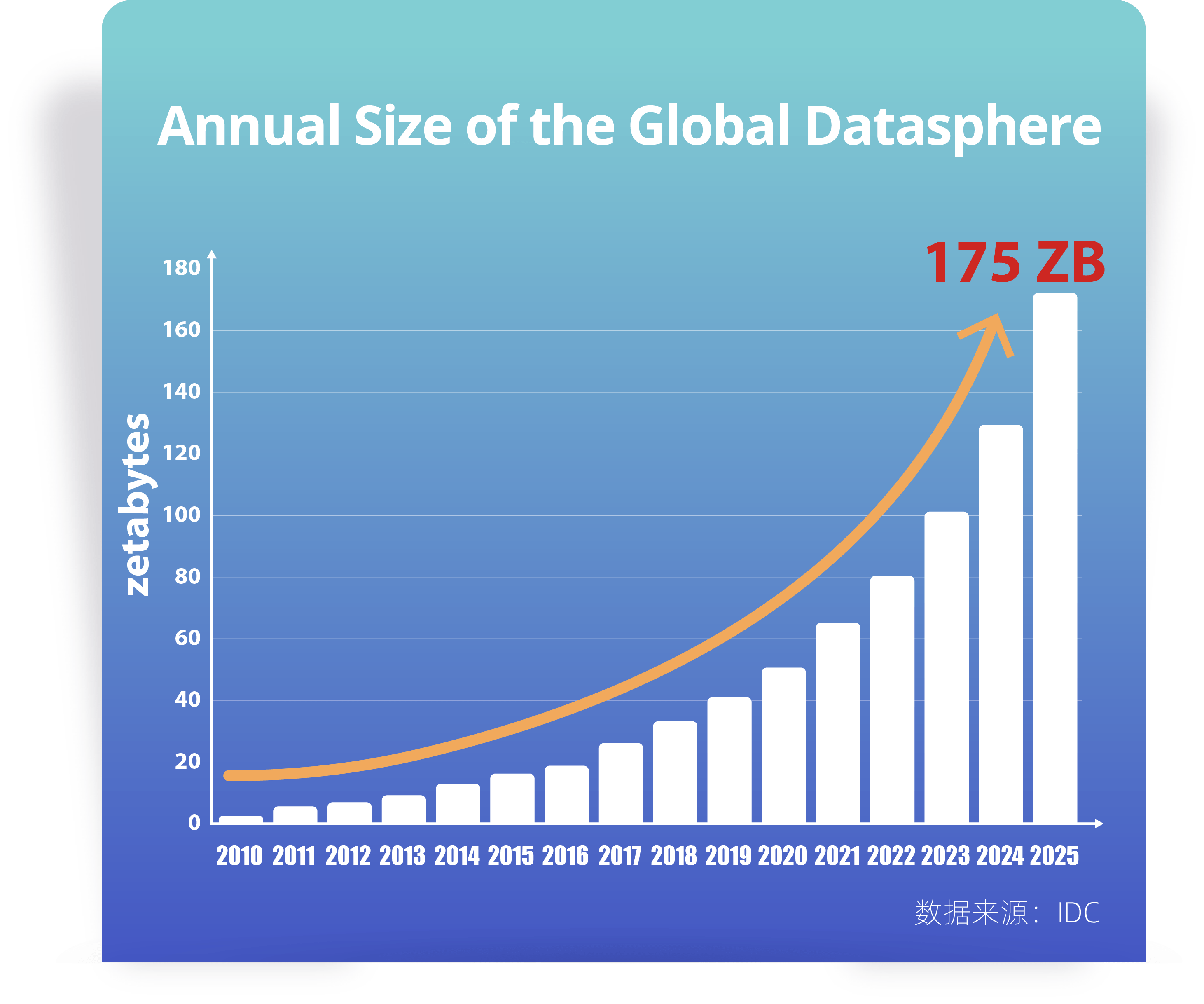 历年大数据存储需求走势图
