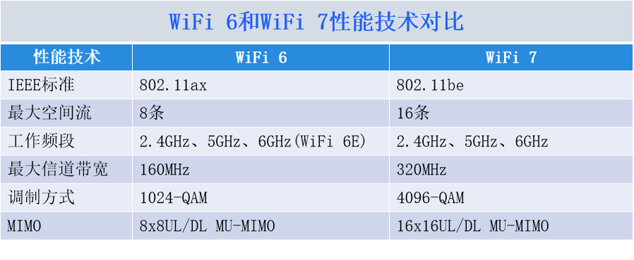 wifi6和wifi7的对比