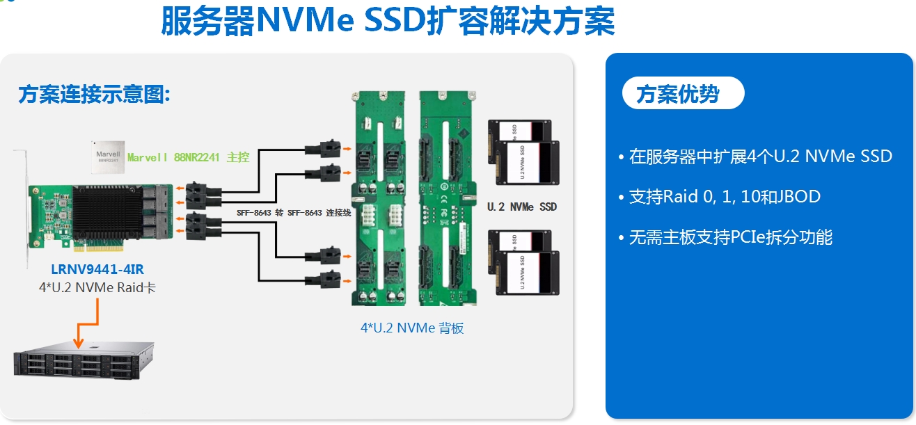服务器NVMe SSD扩容解决方案
