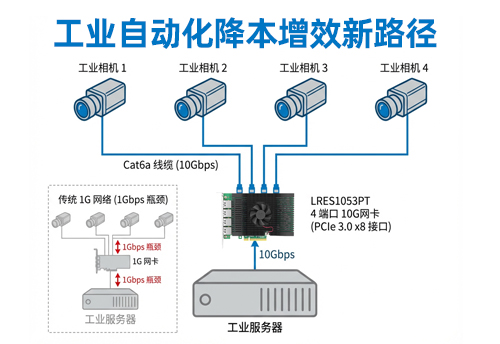 工业自动化降本增效新路径：10G工业以太网卡助力智能制造转型升级