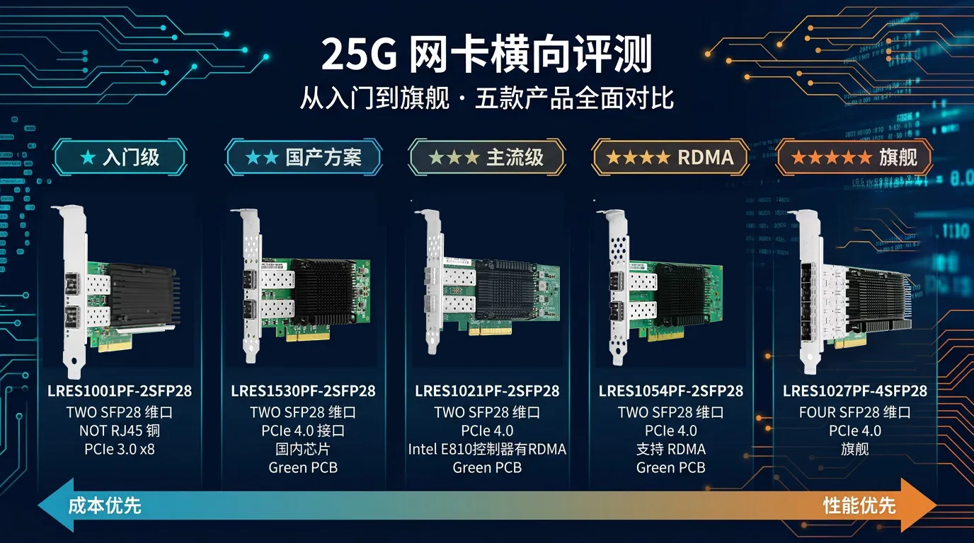 不同价位段25G网卡横向评测：从入门到旗舰怎么选