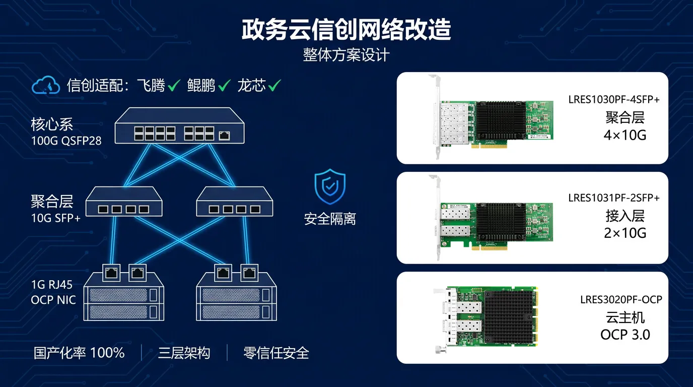 政务云信创网络改造整体方案设计