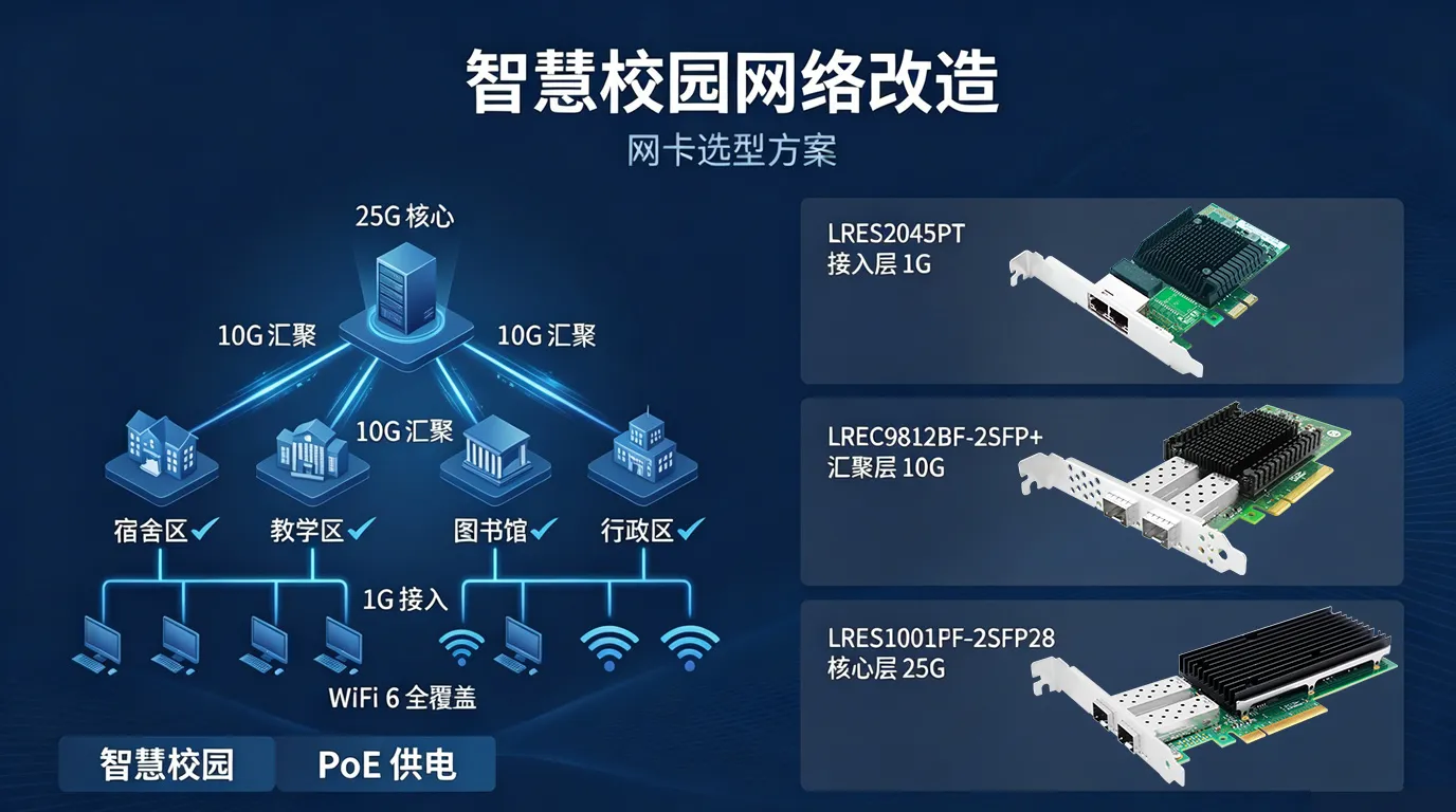 智慧校园网络改造网卡选型方案（第1篇）