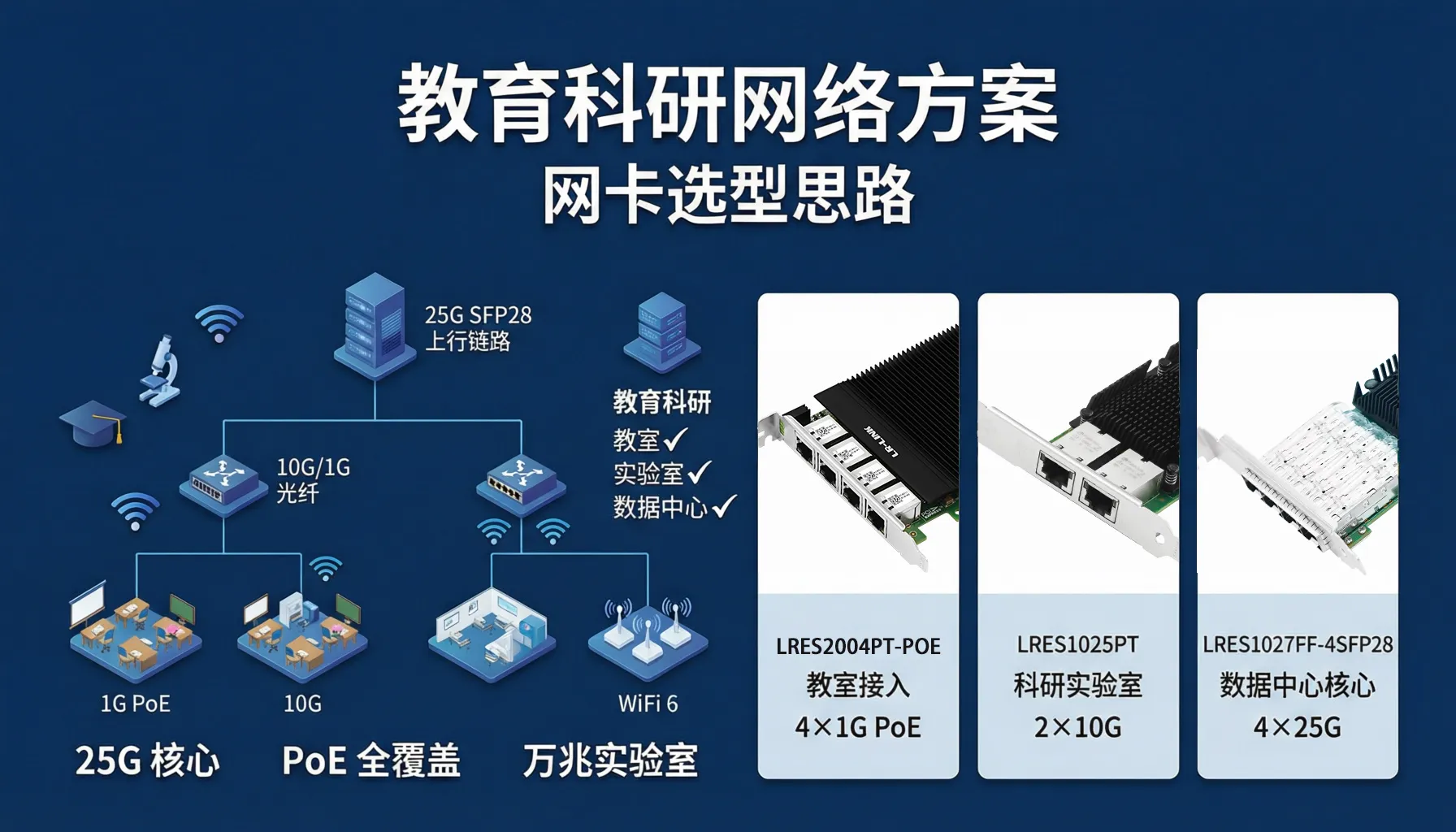 教育科研网卡选型：从教室到数据中心的分层思路