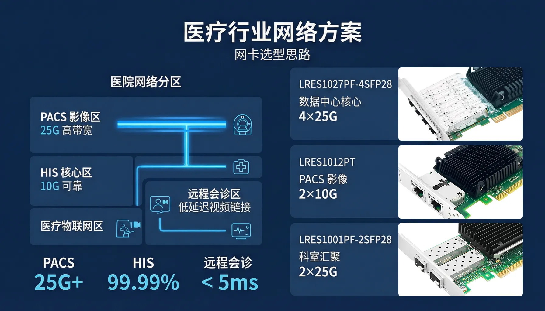 医疗行业网络方案探讨：从影像传输到远程会诊的网卡选型思路（第6篇）