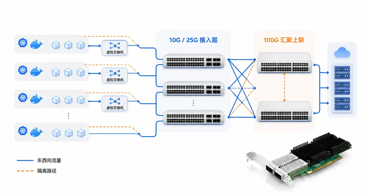 容器化环境网卡选型 K8s和Docker网络方案