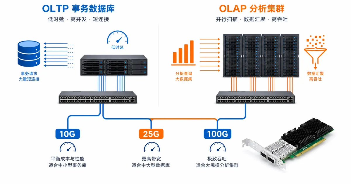 数据库服务器网卡要求 OLTP和OLAP有什么不同