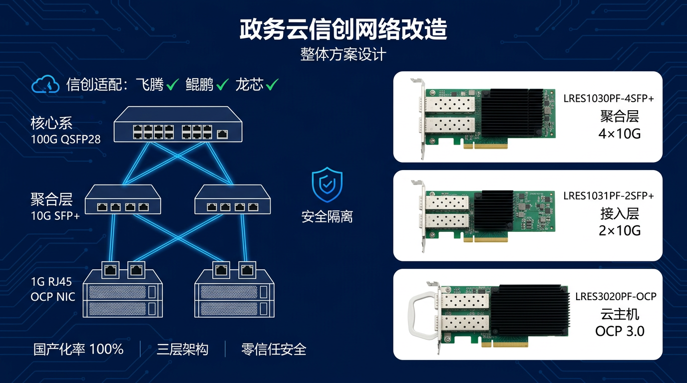 政务云信创网络改造整体方案设计