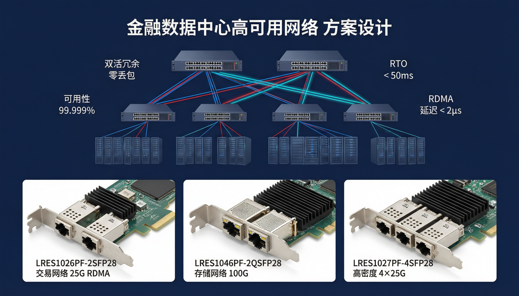 金融数据中心网络高可用方案设计
