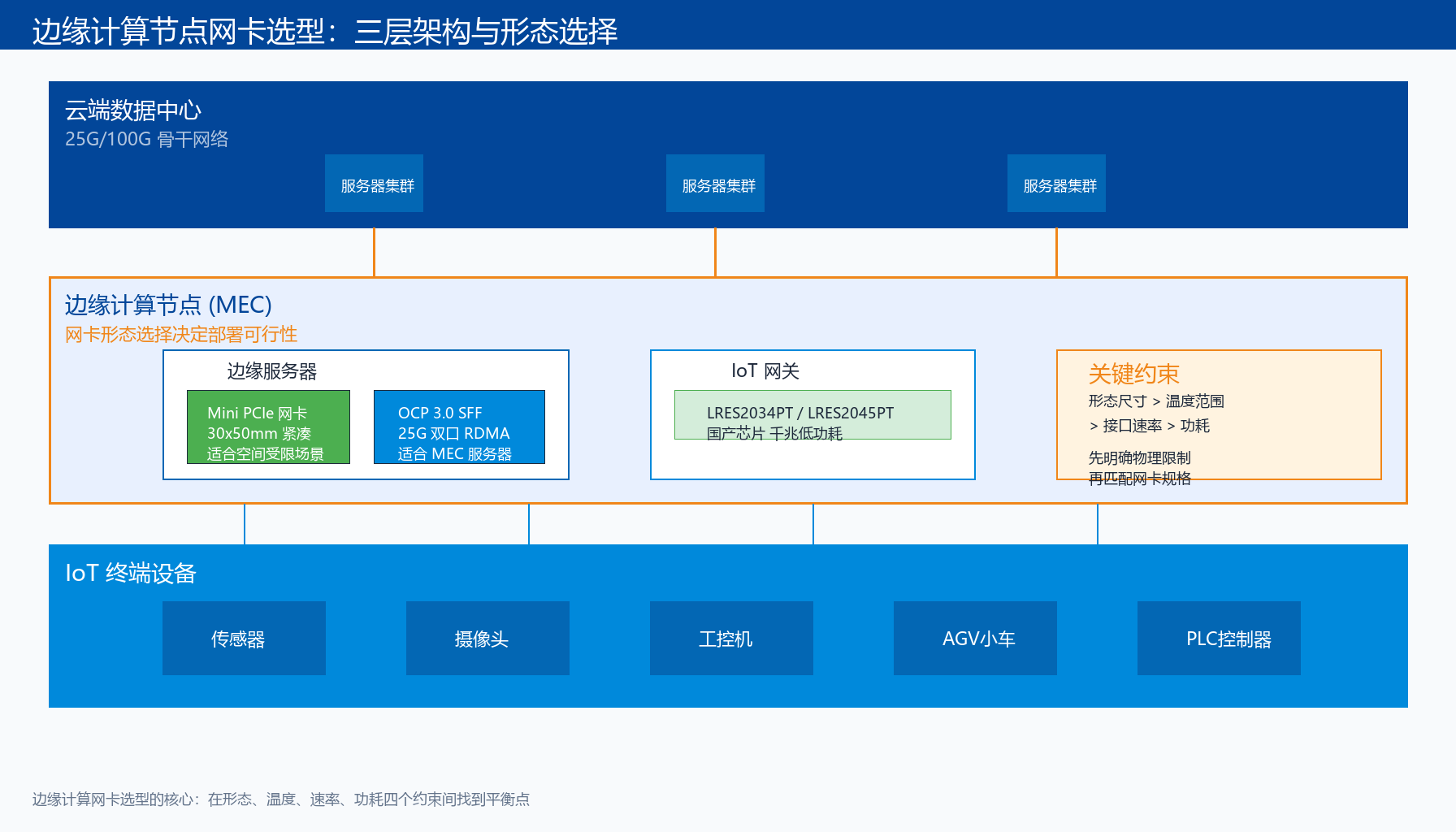边缘计算节点网卡怎么配 MEC和IoT场景选型思路