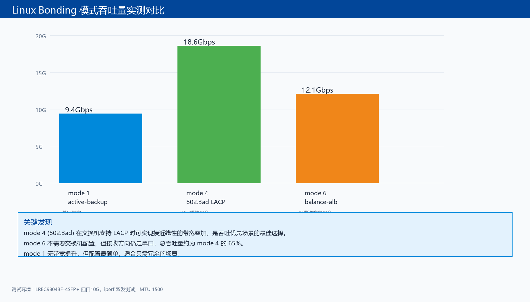 Linux服务器网卡bonding模式怎么选 负载均衡vs主备切换