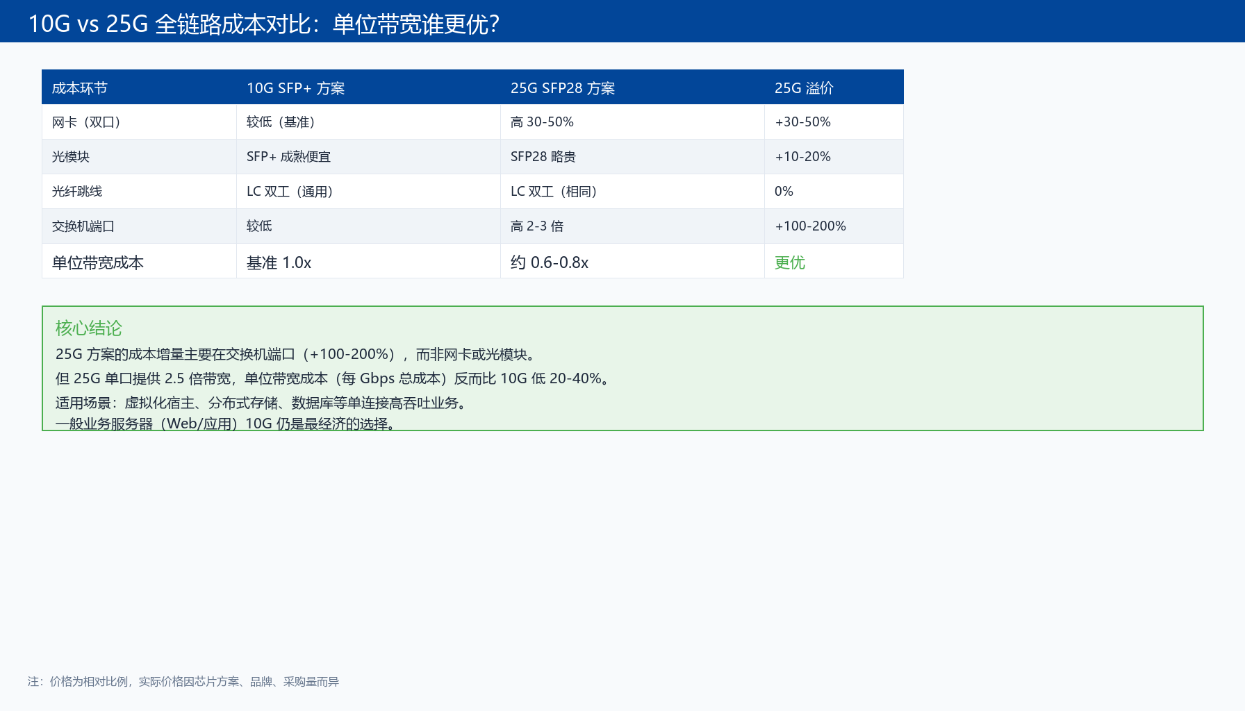 10G和25G网卡到底值不值 性价比迷思逐个拆解
