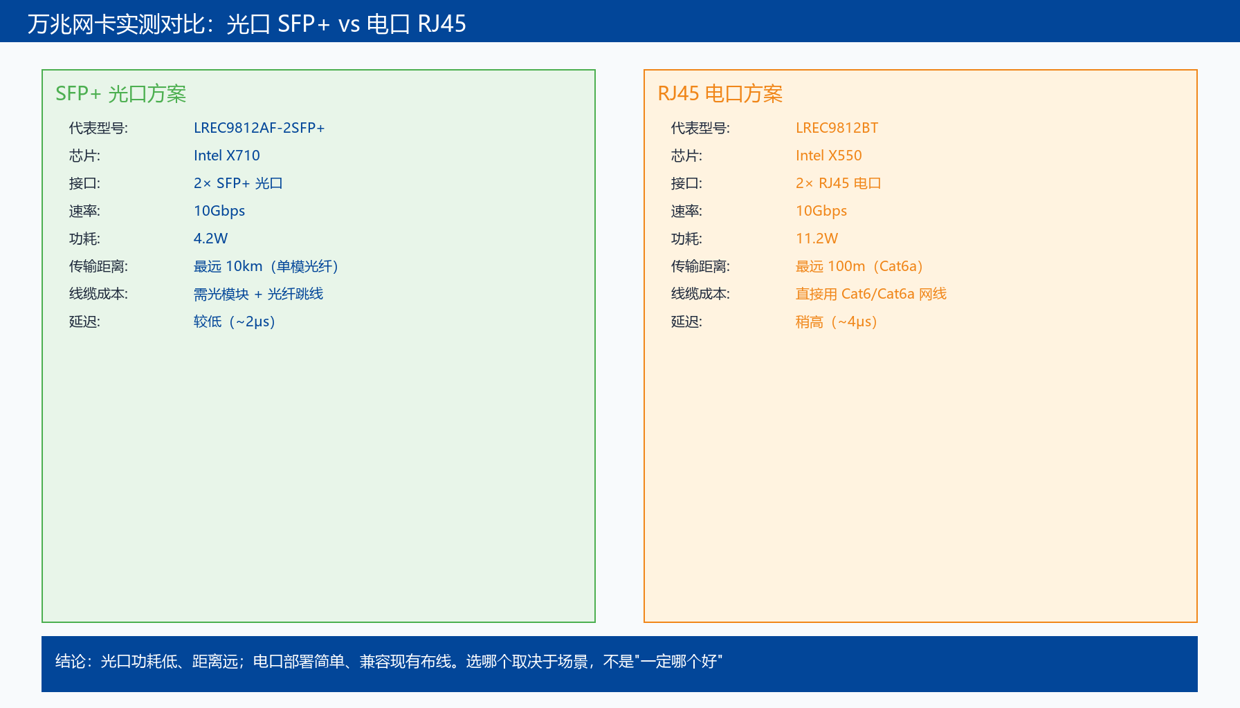 万兆光口网卡和万兆电口网卡实测对比