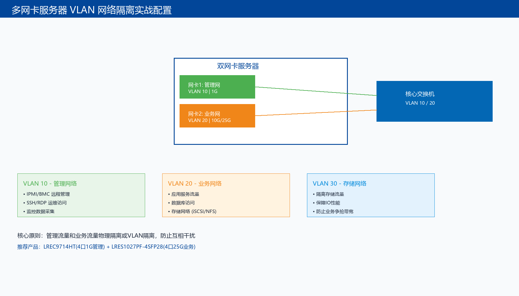 多网卡服务器怎么做网络隔离 VLAN实战配置