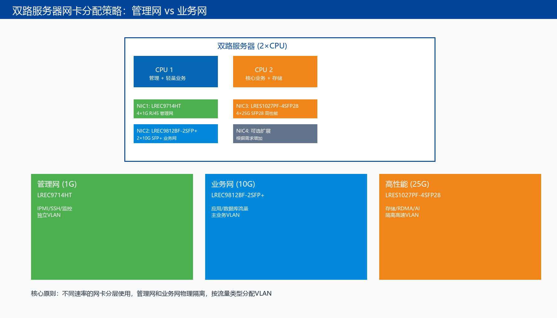 双路服务器网卡应该怎么分配 管理网和业务网分开