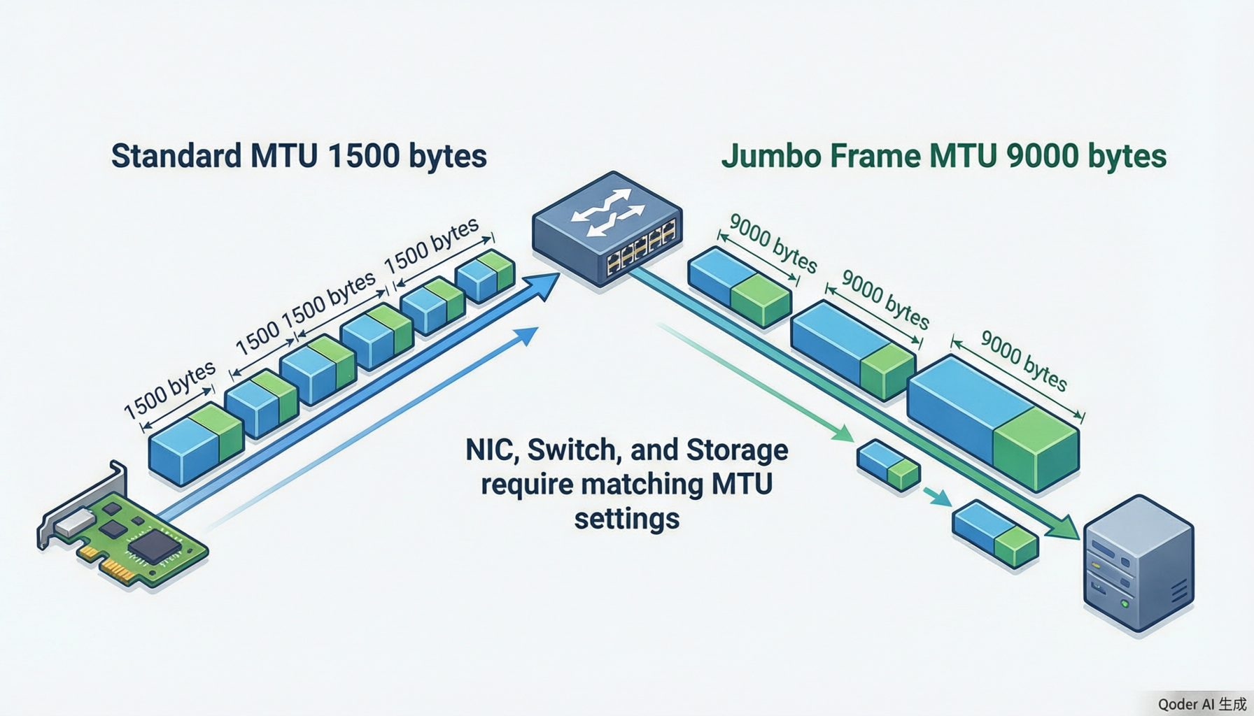网卡MTU设置多少合适 Jumbo Frame实战测试