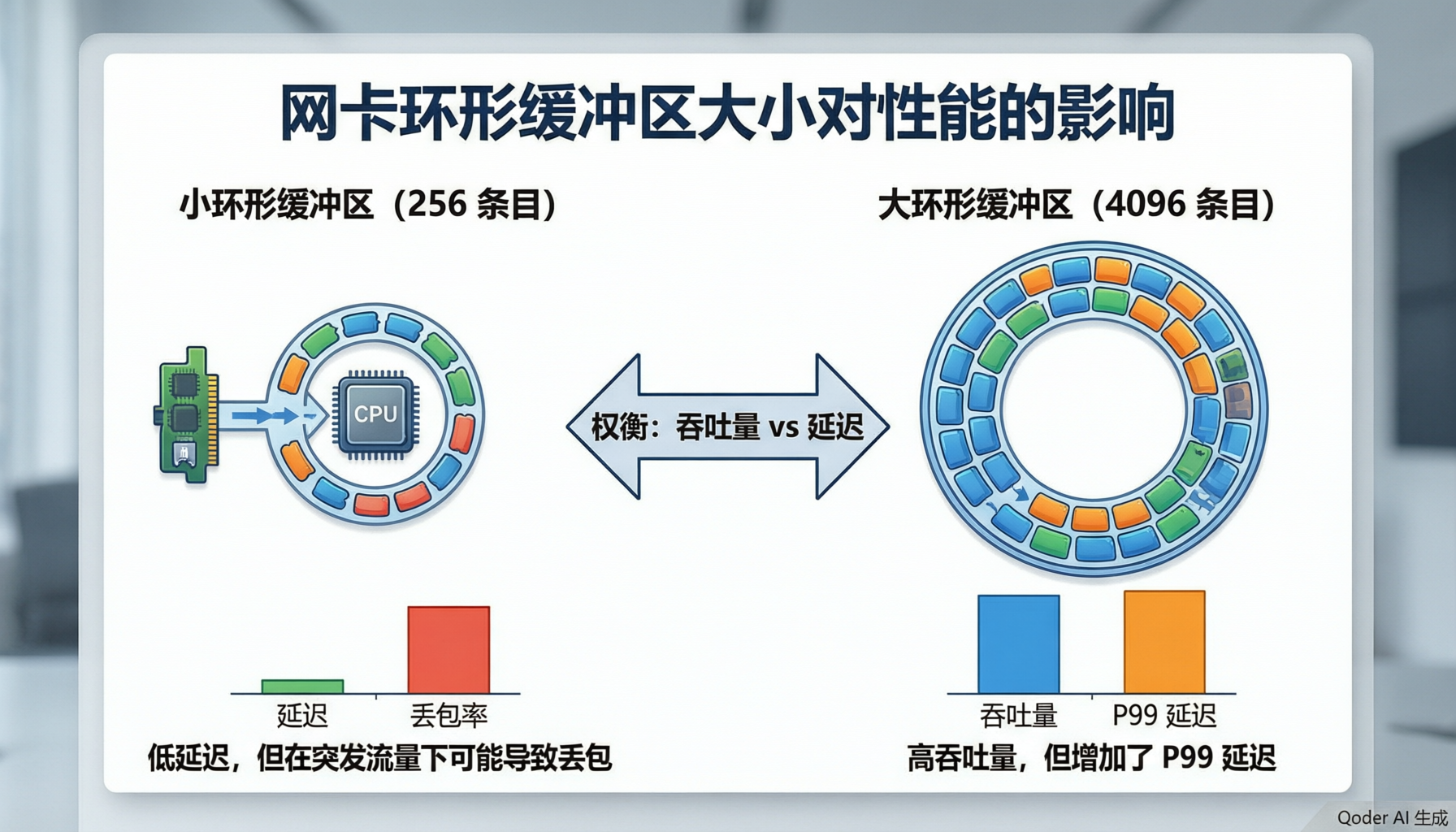Ring Buffer大小对网卡性能的影响实测