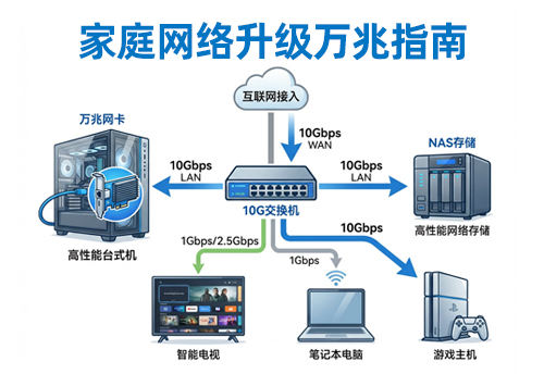 家庭网络升级指南-万兆网络的应用