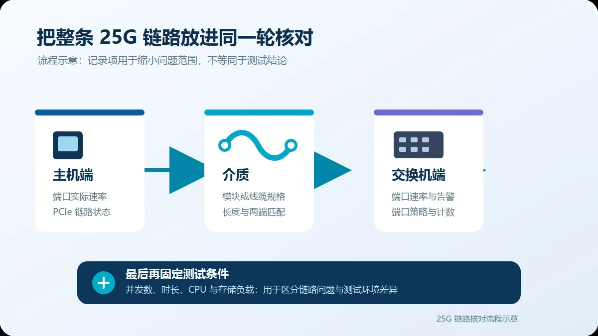25G网卡两端链路检查示意