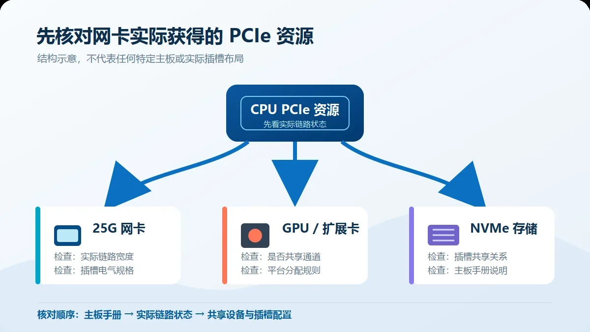 服务器PCIe资源与25G网卡连接结构示意