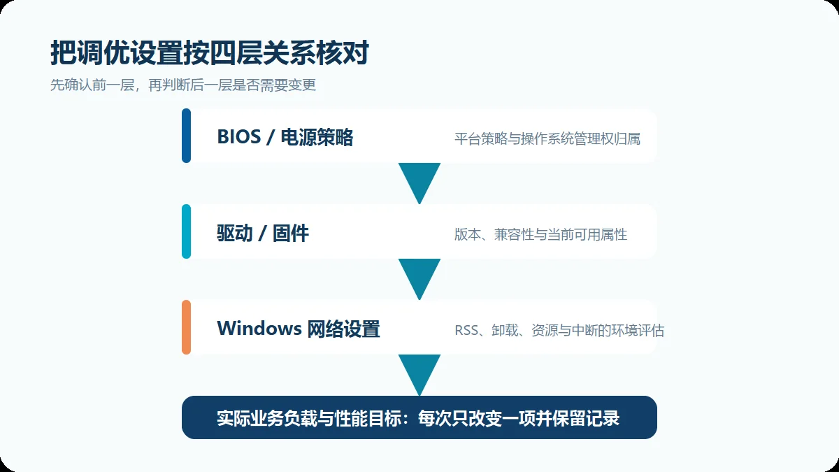 Windows服务器网卡调优四层核对关系示意