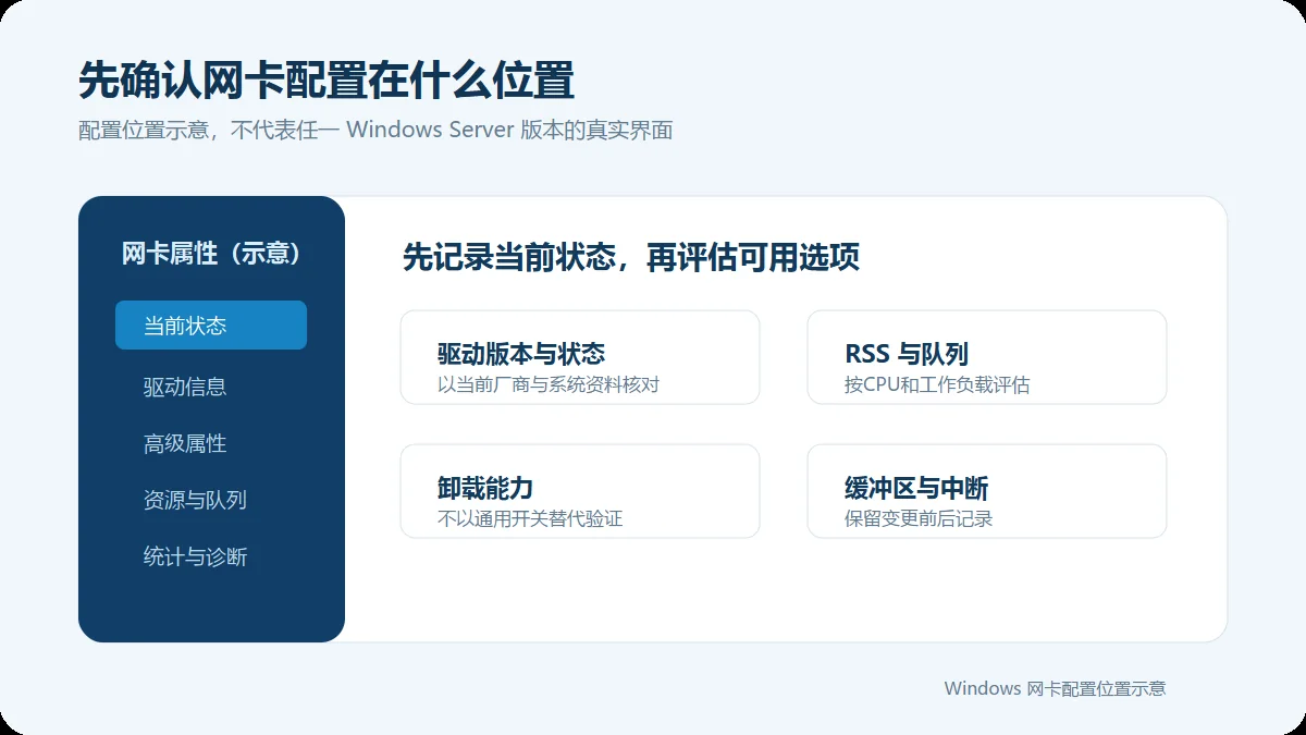 Windows服务器网卡配置位置示意