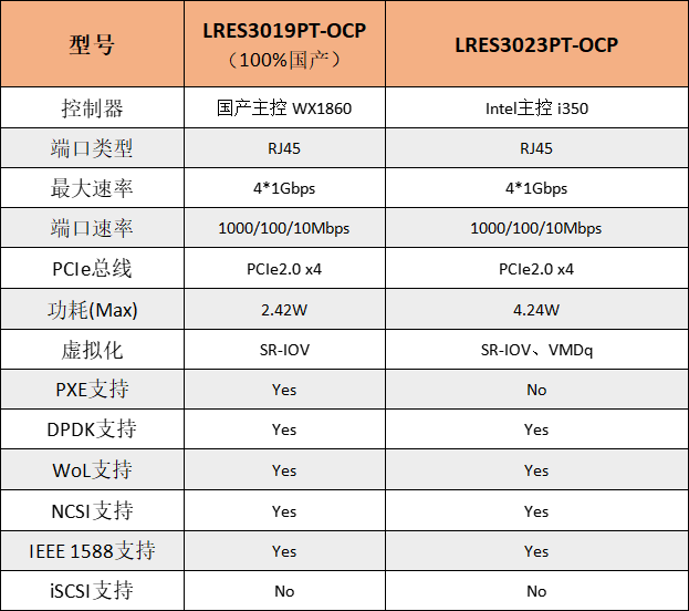 国产网卡和进口网卡性能对比