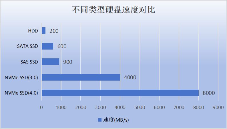 不同类型硬盘速度对比