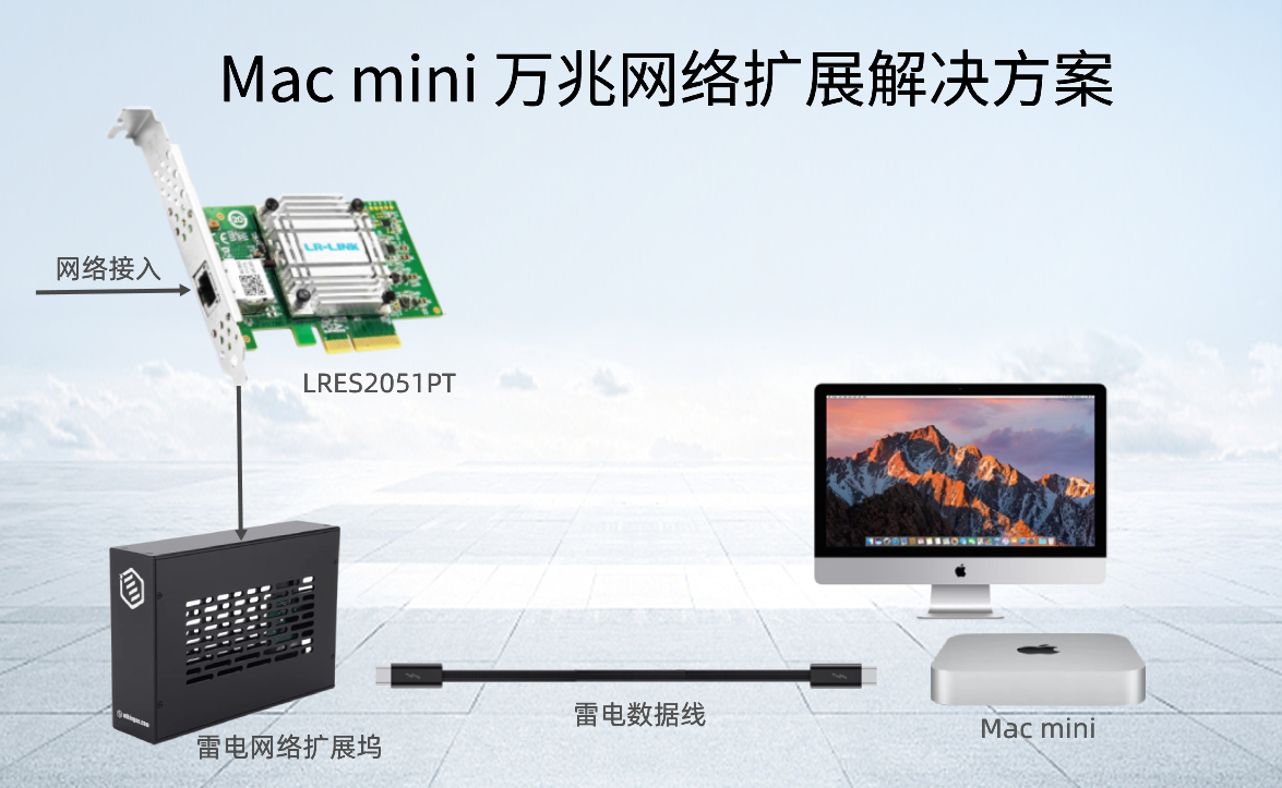 Mac mini万兆网络扩展解决方案